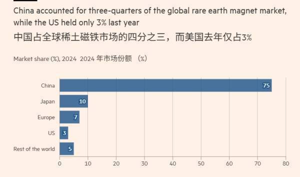 “几乎100%依赖中国稀土”，欧盟举头望明月：去太空挖矿