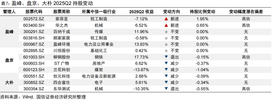 知名私募最新持仓变化浮出水面