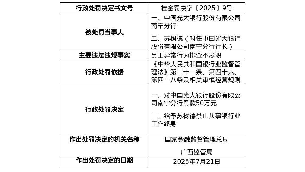 中国光大银行南宁分行被罚50万，涉员工异常行为排查不尽职