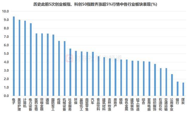 创、科两指联袂涨超5%！A股史上仅5次，当前估值水平如何？