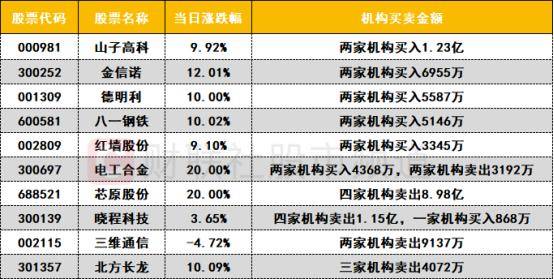 数据看盘IM期指空头连续两日大幅减仓 多路资金激烈博弈芯片股