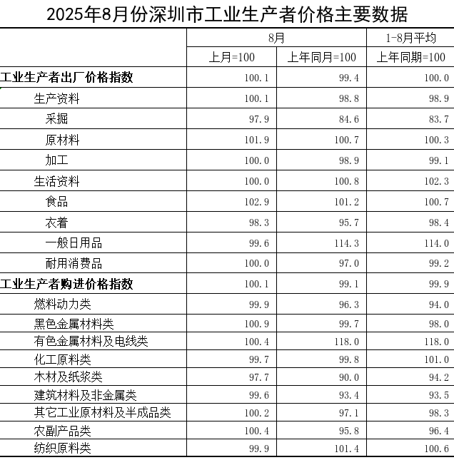 2025年8月份深圳工业生产者出厂价格同比下降0.6% 环比上涨0.1%