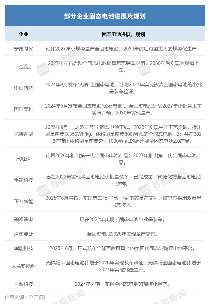 固态电池概念持续火爆，是“实火”还是“虚火”？
