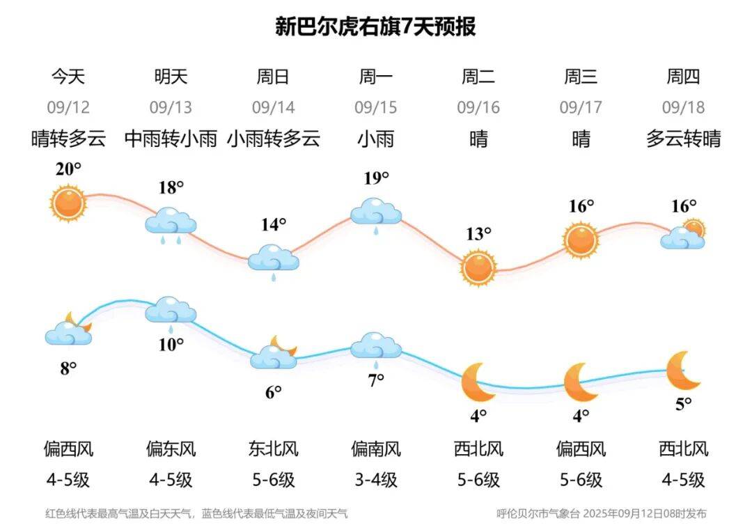 乌兰察布察右中旗天气预报