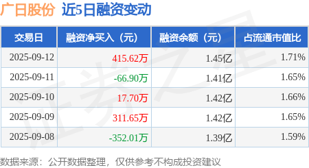 广日股份:9月12日融券净卖出100股,连续3日累计净卖出4700股_融资_买入_市场
