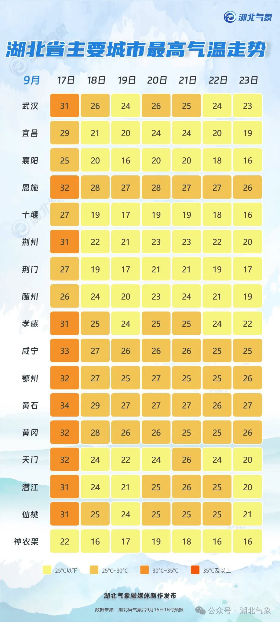 武汉热破纪录！天气即将反转，局地累计降温超10℃