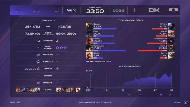 T1逆袭DK，Oner五杀封神，Gen迎战T1谁能问鼎世界赛？