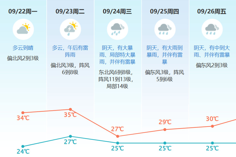 云浮云城天气今日情况