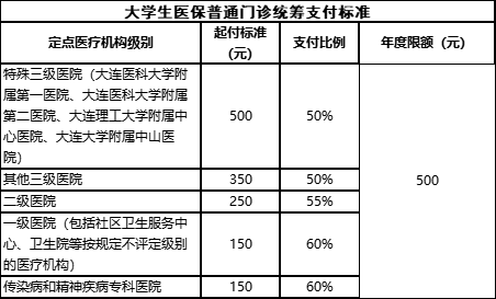 医保问题解答第二期 医保报销比例明晰