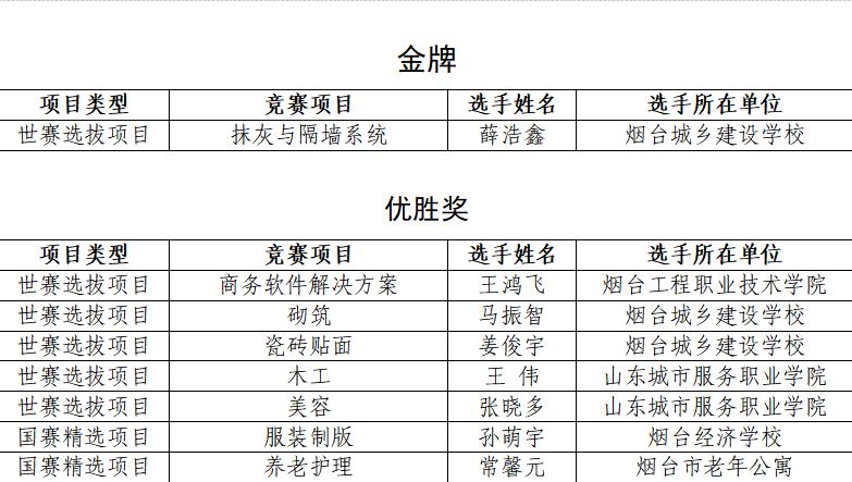 摘金！我市选手国赛创历史佳绩