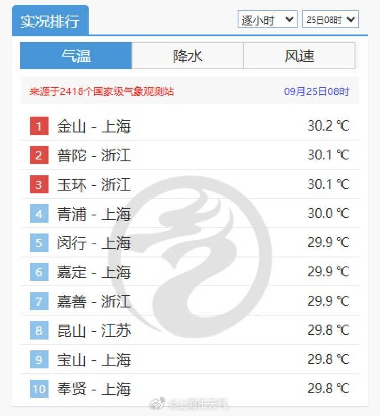 上海人破防了！9月底体感却“回到黄梅天”，这个夏天过不完了？何时降温？