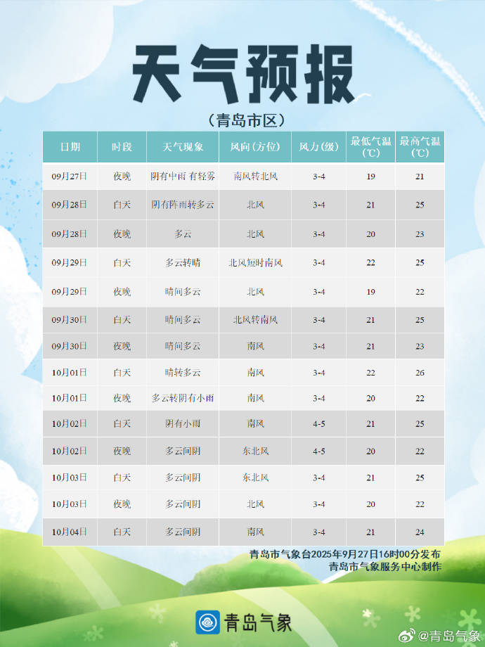 9月28日下午青岛市降雨逐渐结束 29日天气逐渐转晴