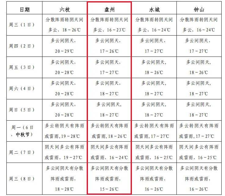 六盘水盘州天气预报