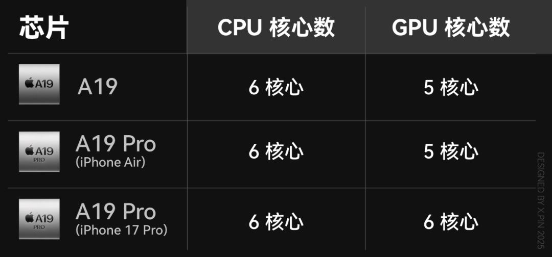 全面测完iPhone 17系列，苹果真让我觉得有点陌生。。。