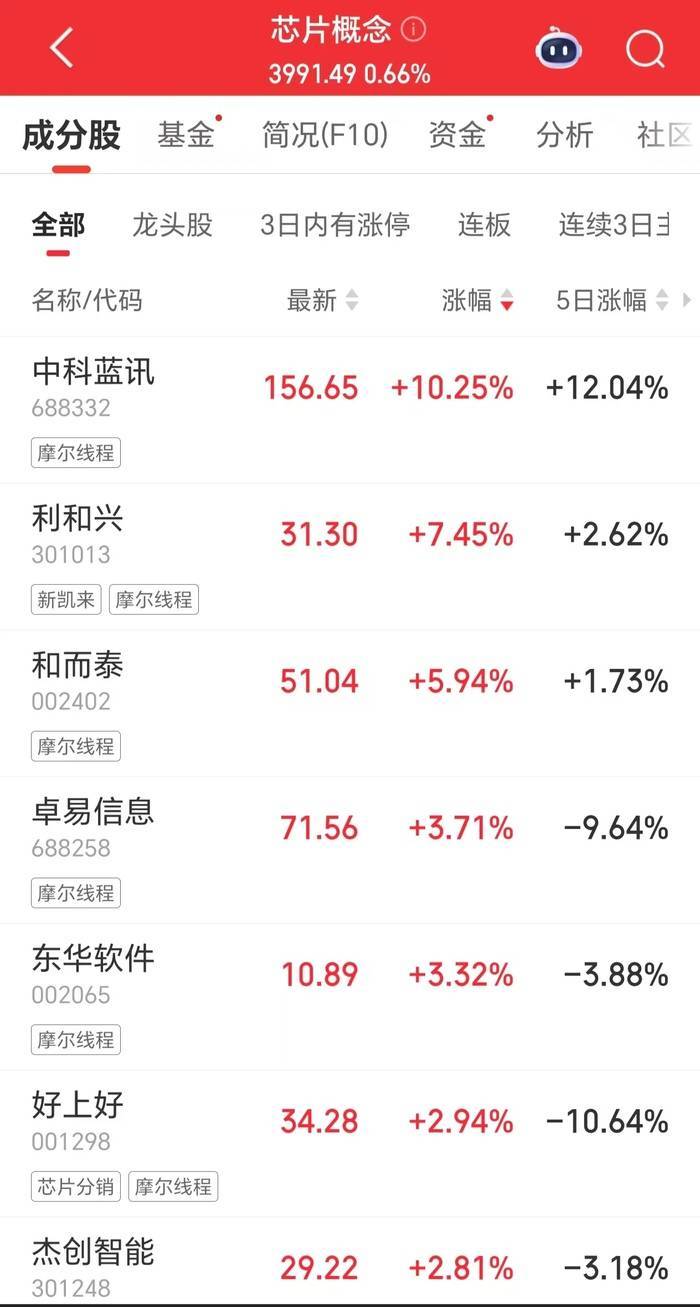 多只摩尔线程概念股走强，中科蓝讯一度涨超13%