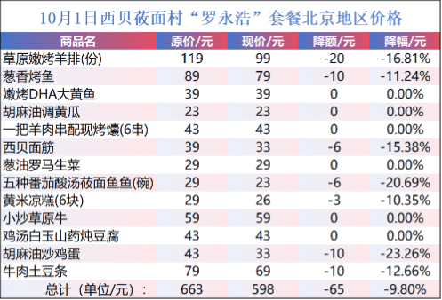 实探！西贝今起降价，663元“罗永浩套餐”便宜了多少？