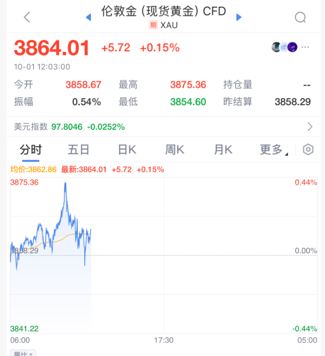 黑天鹅！刚刚，美国政府，“正式关门”