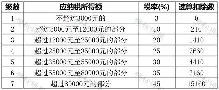 个人所得税新政！10月1日起实施！