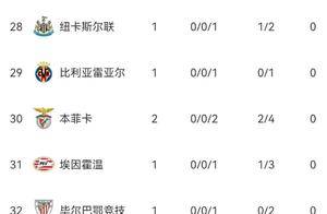 随着皇马5-0，拜仁5-1，红军0-1，蓝军1-0本菲卡，欧冠积分榜已出