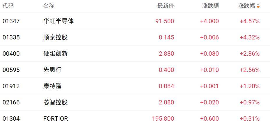 港股收盘｜三大指数集体调整 黄金股逆势走强
