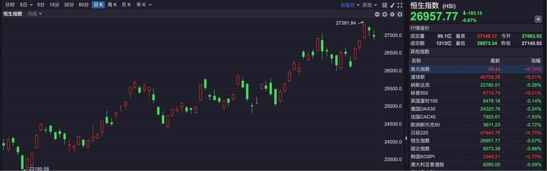 港股速报 | 逆势上行 多只黄金股创历史新高