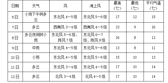 鲅鱼圈熊岳天气预报今日情况