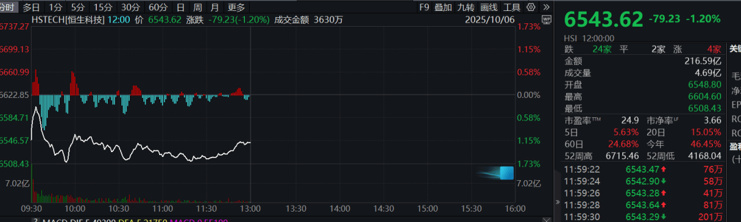 港股调整！08246，逆势暴涨300%！