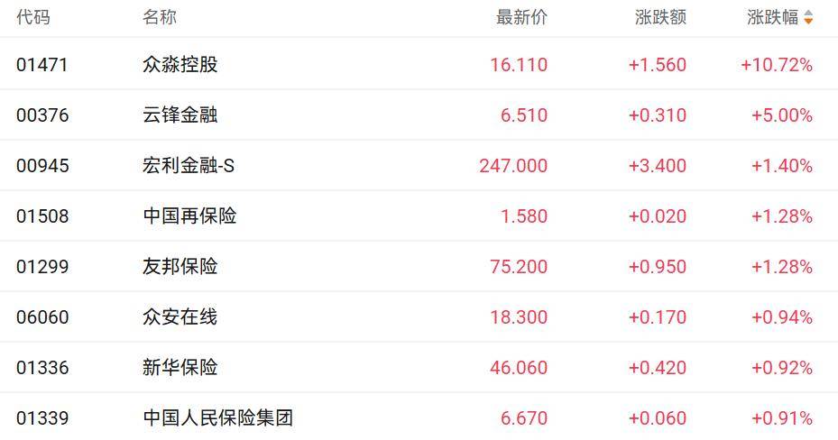 港股收盘｜三大指数集体调整 黄金股逆势走强