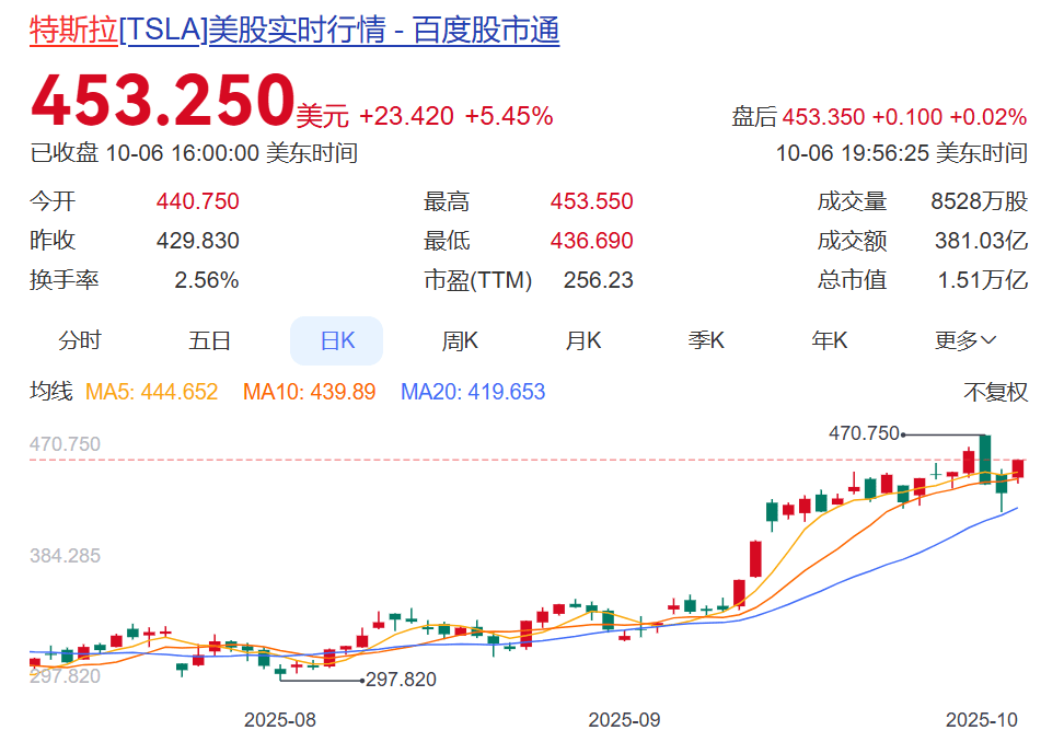 特朗普：25%关税，11月起征！45票对50票，美政府继续关门，“每周损失150亿美元”！美股震荡，纳指创新高，金价暴涨