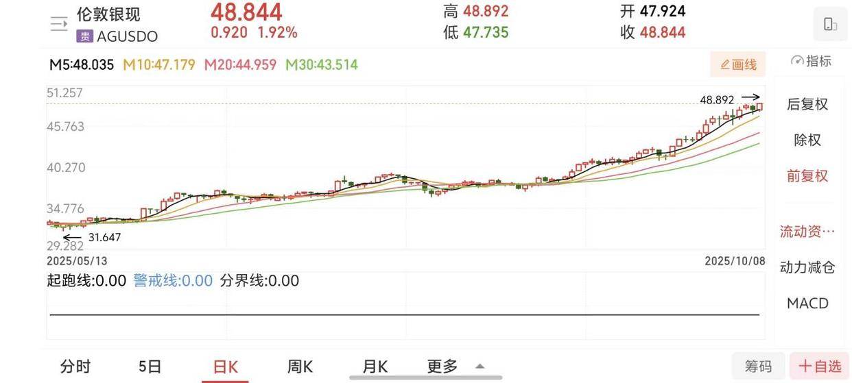 黄金还能走多远？卖方高呼“第三浪启动”，230多份研报看多