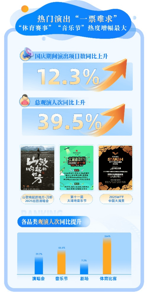 虎鲸文娱发布文娱消费报告：影演市场持续火热 线下演出观演人次增长近四成