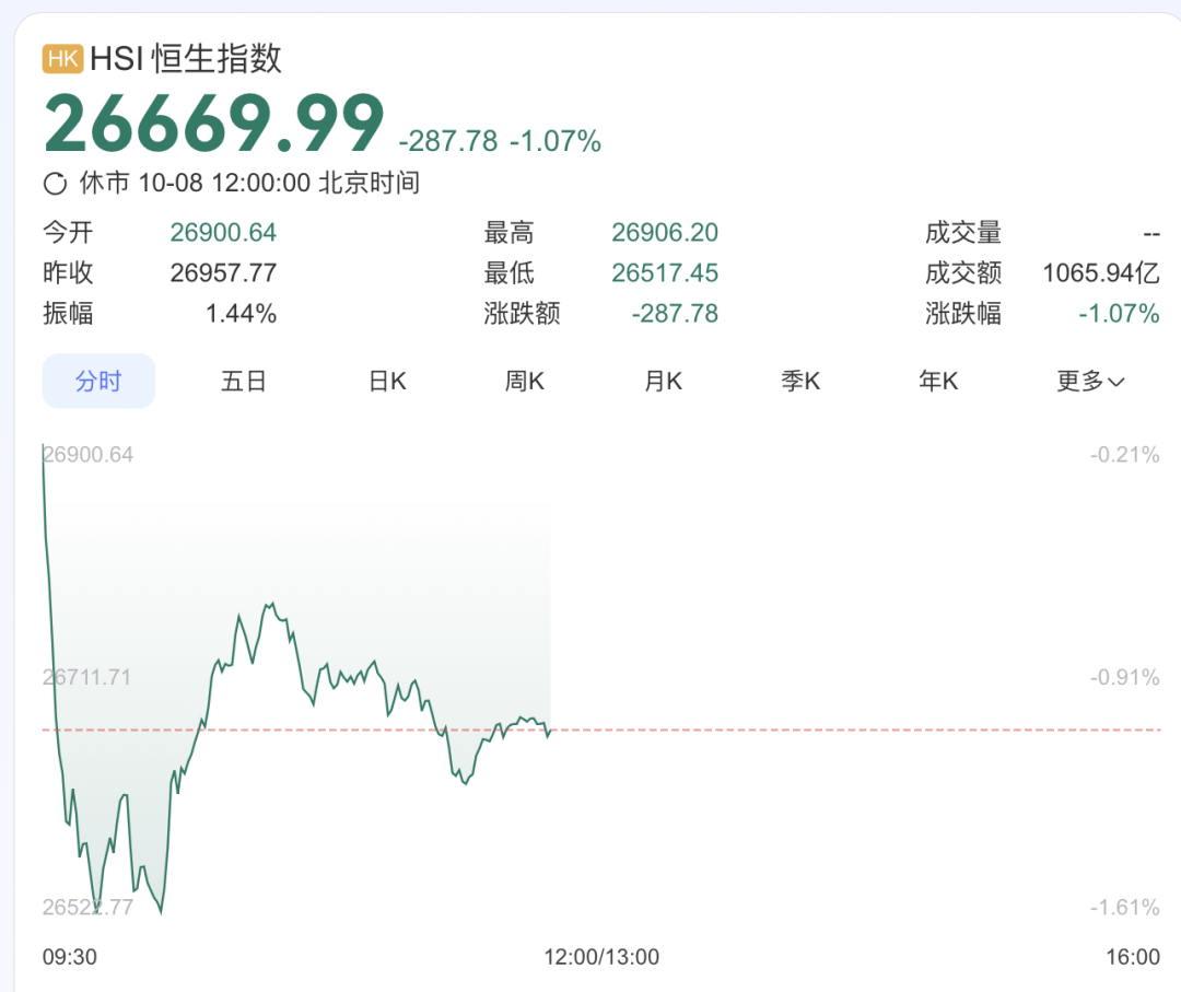 港股，突发调整！AI概念大跌！
