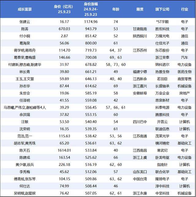 牛市“造富”潮起，千亿富豪扩容与新贵崛起