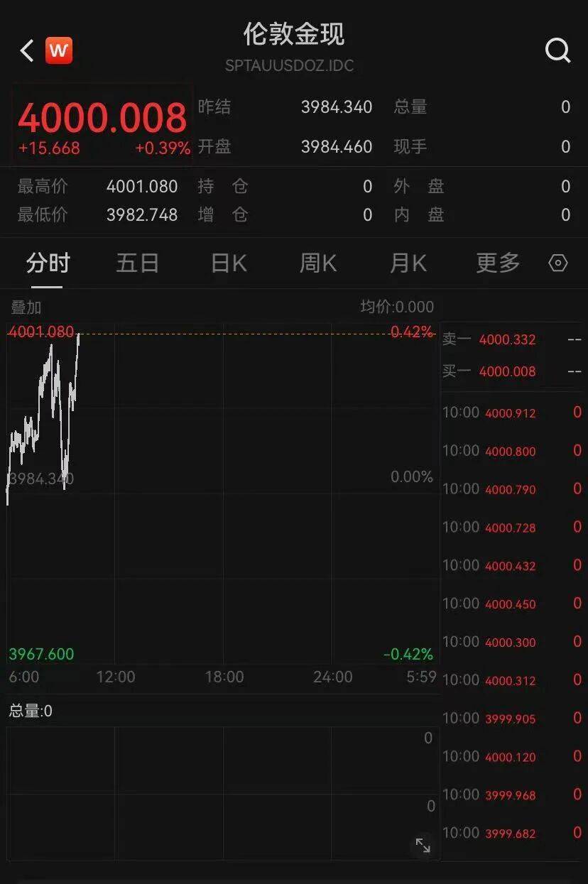 见证历史，现货黄金突破4000美元，国内金饰价格每克1160元！高盛：明年底金价可能涨到4900美元