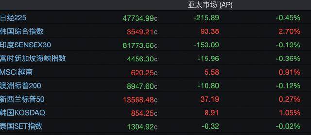 港股风向标｜恒指回吐后震荡走低 港股假期表现弱于外盘