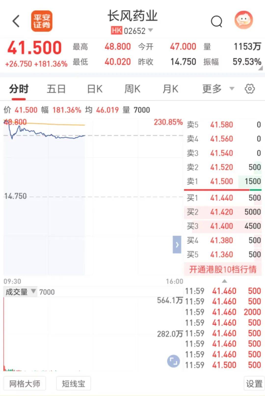 港股，突发调整！AI概念大跌！