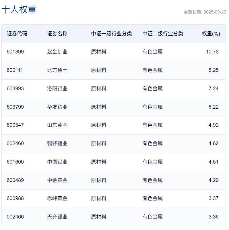矿业ETF（561330）大涨8%，年内涨幅较有色超额10%