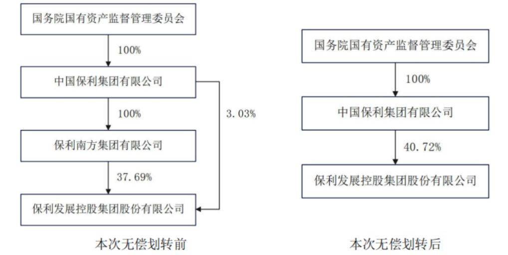 央企开发商再现组织架构调整，保利发展控股股东将由保利南方变更为保利集团