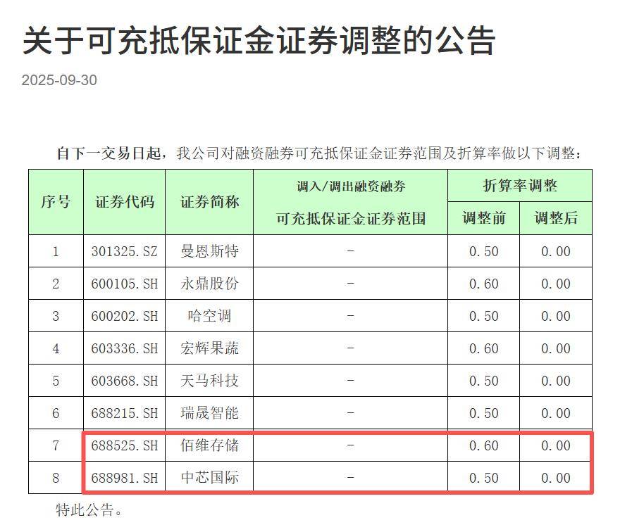 多家券商出手调整！一波股票两融折算率降为0，是何原因？
