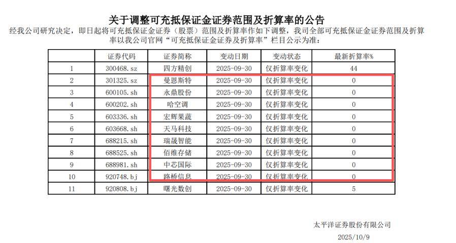 多家券商出手调整！一波股票两融折算率降为0，是何原因？