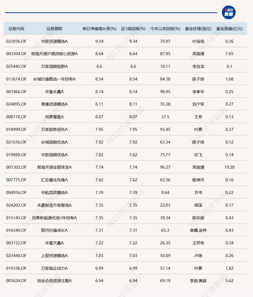 A股十月开门红，18只基金单日涨超7%！
