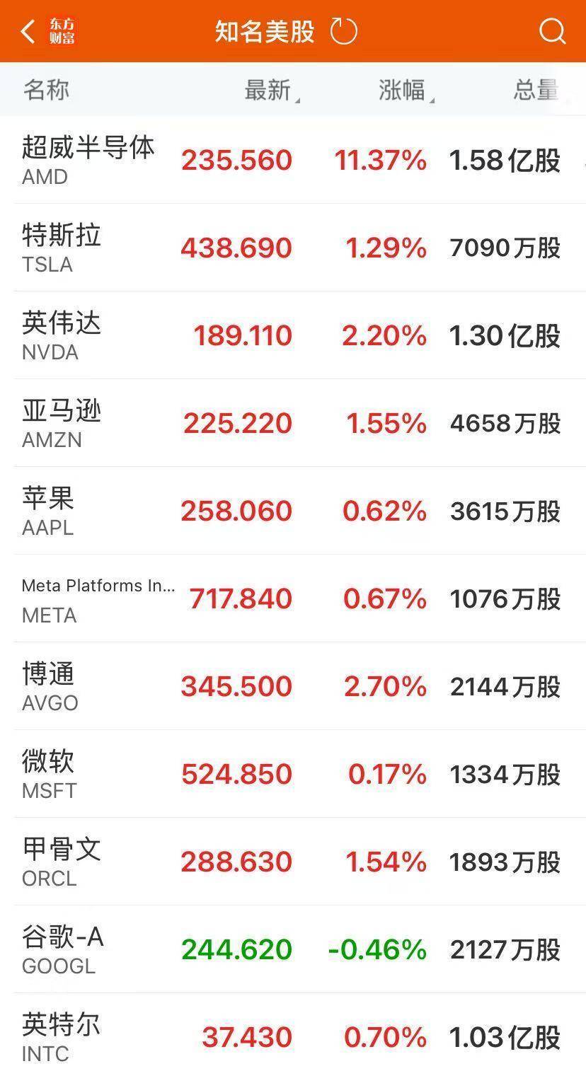 美政府“停摆”进入第二周！纳指、标普500指数再创新高，AMD大涨超11%！黄金、原油上涨，美联储纪要来了