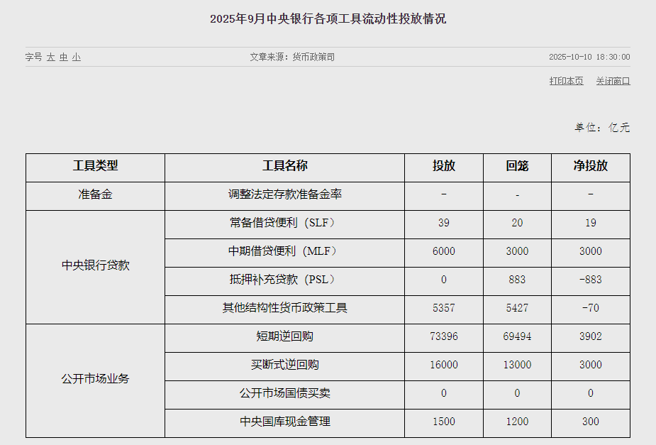 央行发布9月中央银行各项工具流动性投放情况
