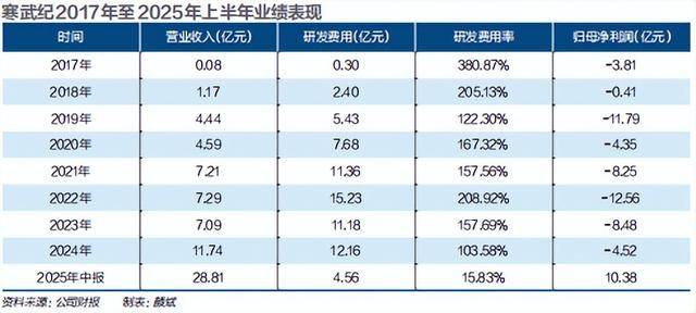谁是寒武纪背后的大买家？