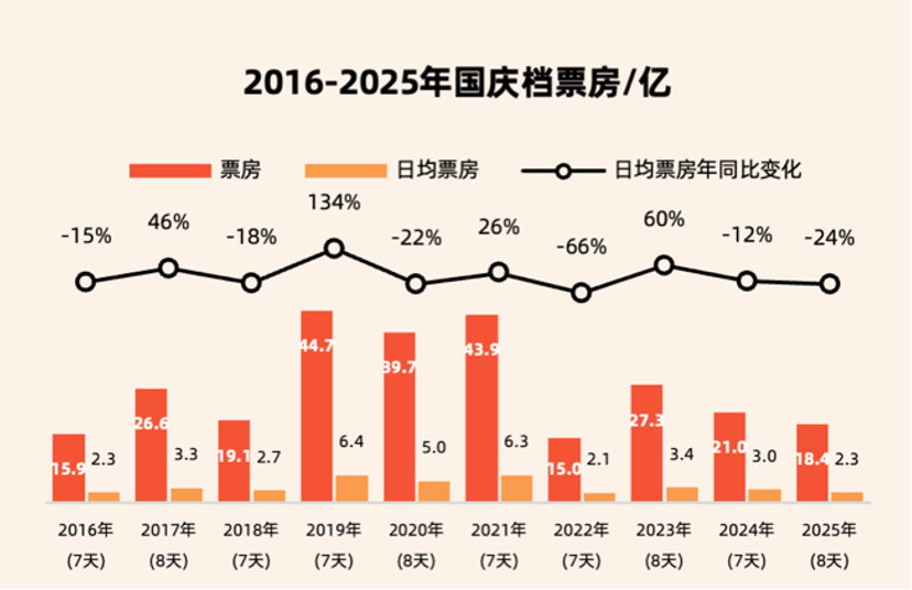 多只影视股跌停背后，年轻人不看国庆档电影？票房之外有答案