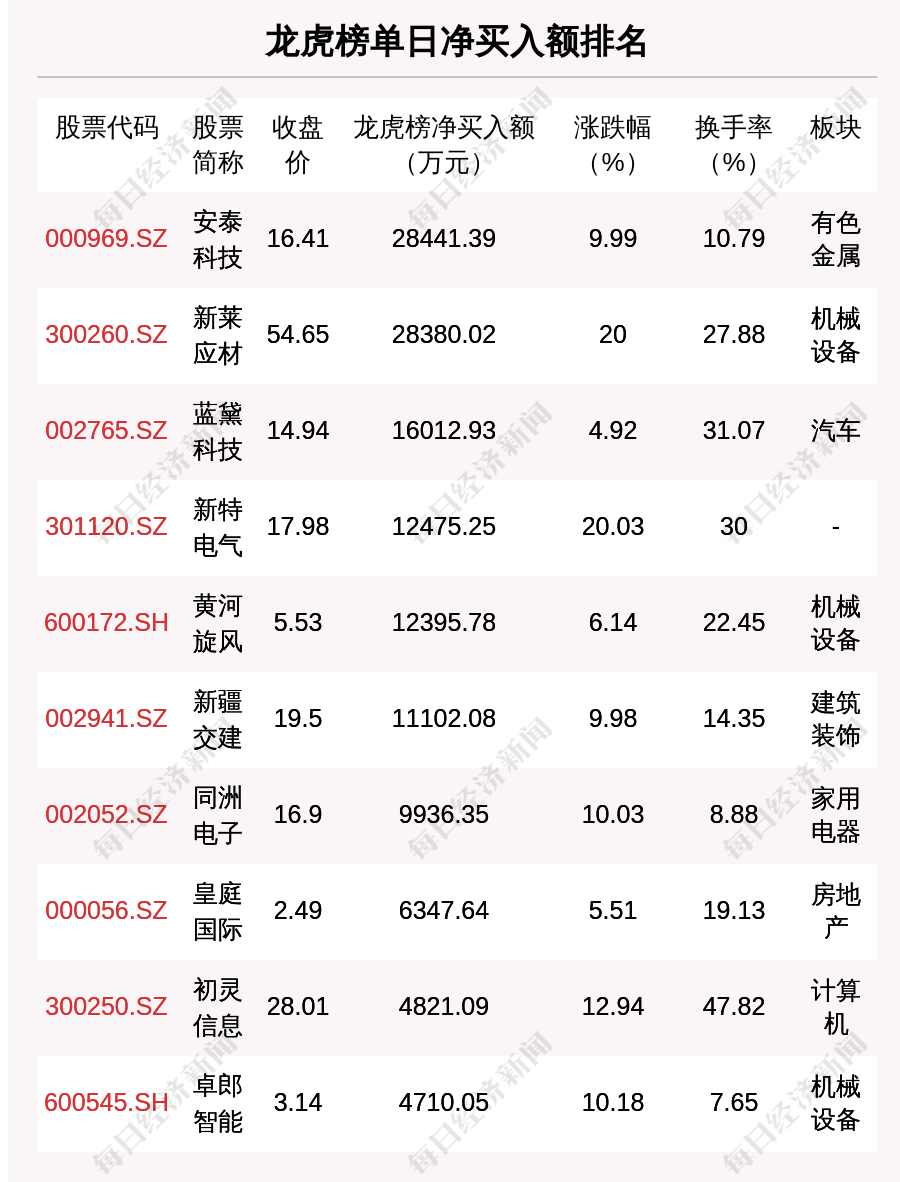 10月10日龙虎榜解析：安泰科技单日净买入额最多，涉及机构专用席位的个股有31只
