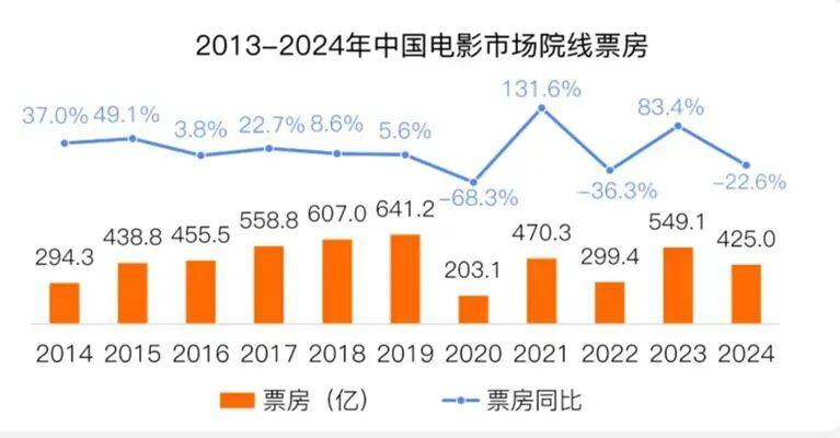 国庆票房血崩，电影市场被谁吃掉了？