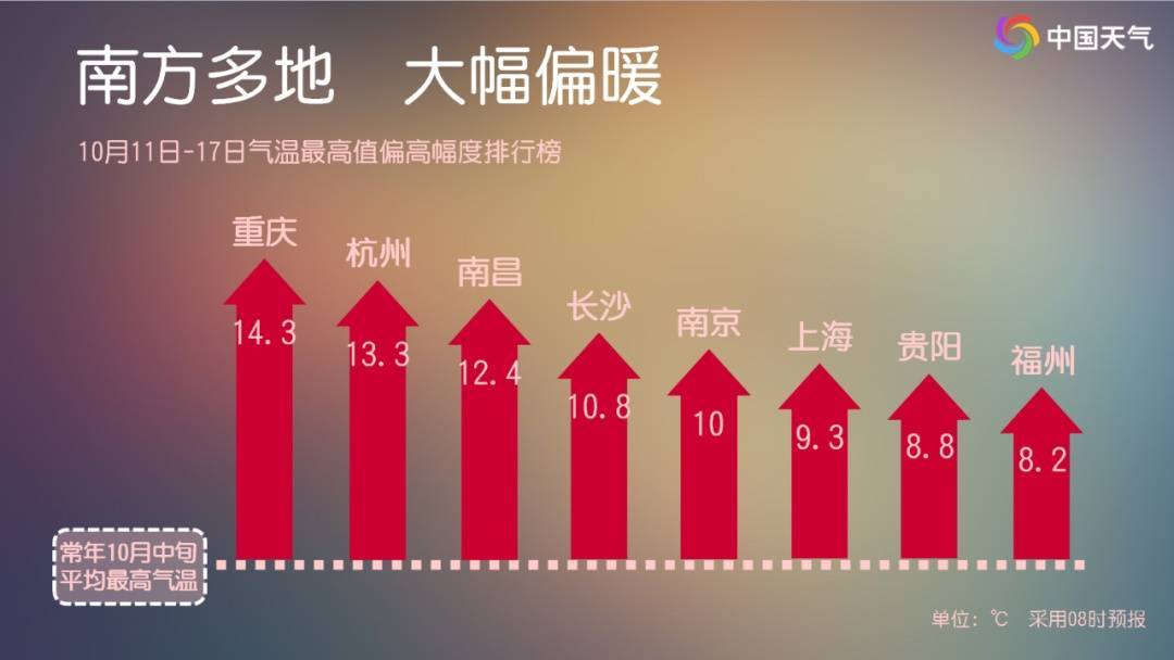 33.2℃！上海人民再度见证历史，10月中旬最高温度纪录已被刷新！还要热多久→