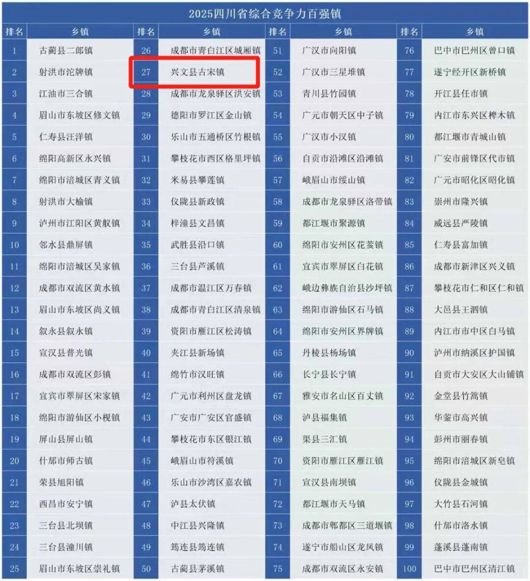 古宋镇上榜!四川百强镇名单公布