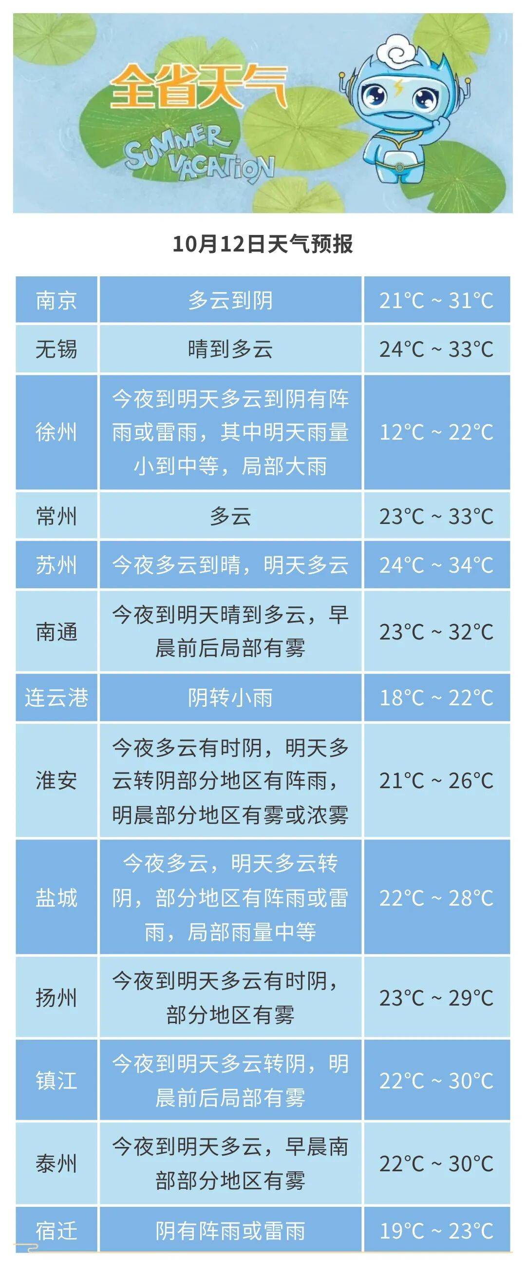 大雾警报！12日夜里至13日，沿江以北地区有一次降水过程，明晨本省东南部地区有雾或浓雾。